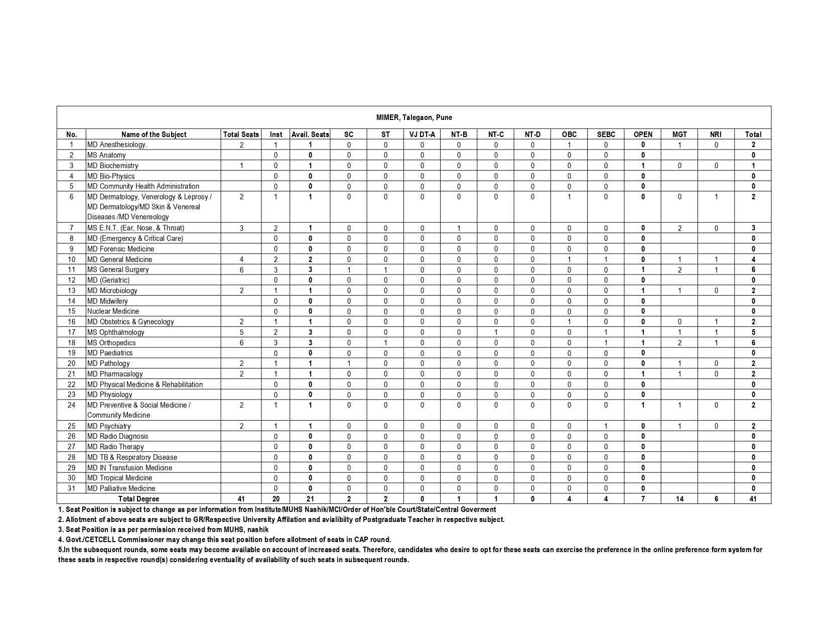 MAH NEET PG SEAT MATRIX 2024_page-0007.jpg