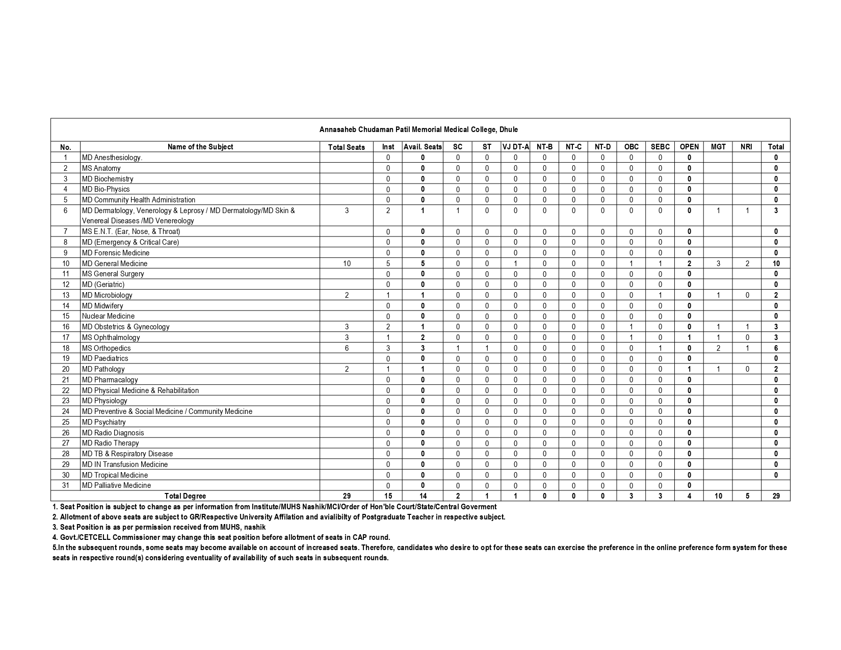 MAH NEET PG SEAT MATRIX 2024_page-0012.jpg