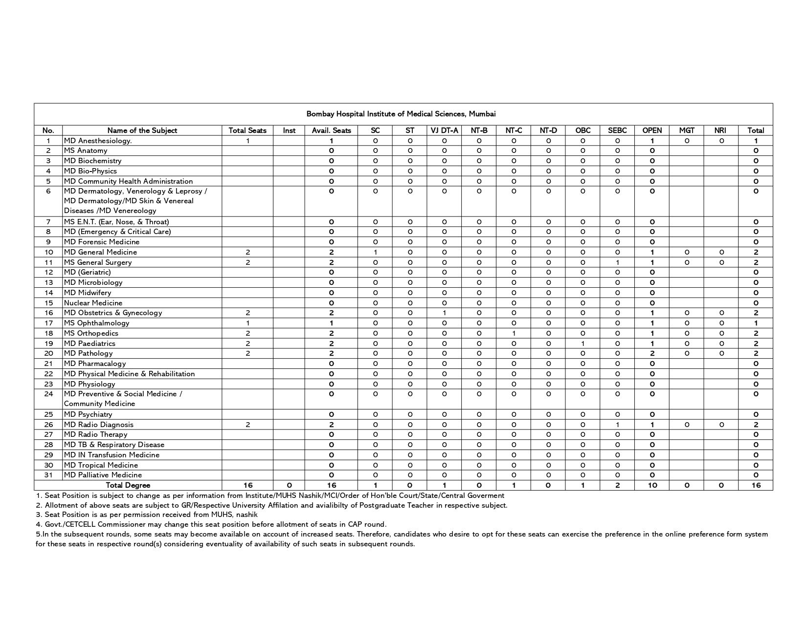 MAH NEET PG SEAT MATRIX 2024_page-0002.jpg